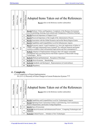 PhD Dissertation Subject: Renewable Energy Projects
©Copyright Koorosh R. Satvati, January, 2016 Page 155 of 321
FactorNumber
InfluenceType
Coding
Numberofbeingmentioned
inthereferences
Adopted Items Taken out of the References
R.x (y) refers to the Reference number (subnumber)
29
N
N-9
1
R.1 (4) Political / Policy and Regulatory: Complexity of the Business Environment
(e.g. for permitting, licensing, local content) and Transparency of Business Dealings
2 R.2 (5) Perceived Importance of Support Level
3 R.2 (7) Perceived Importance of the Length of the Administrative Process
4 R.3 (2) Association with the Global Scenarios and not Be Merely Region Centric
5 R.3 (7) Capabilities and Compatibilities Level for Infrastructure Aspects
6
R.6 (7) Economic aspects: Legal Compliance (e.g. have the implications of failure to
comply with legal requirements been evaluated? Are sufficient financial and human
resources available to deal with potential legal actions and their consequences?)
7
R.10 (2) Adoption of Implementation Strategies (that will support sustainable
development and overcoming barriers that hinder expansion of Renewable Energy
Technologies _ RETs)
8 R.15 (7) Political and Institutional _ Perception of Developer
9 R.15 (8) Socio-Economic _ Shareholding
10 R.15 (12) Symbolic and Ideological _ Representations (of wind turbines)
11 R.16 (5) Regulatory
13. Complexity
(13-1) Complexity in Project Implementation
30. (13-1-1) Necessity of Great Changes in Current Production Systems (N-10)
FactorNumber
InfluenceType
Coding
Numberofbeingmentioned
inthereferences
Adopted Items Taken out of the References
R.x (y) refers to the Reference number (subnumber)
30
N
N-10
1 R.3 (5) Capabilities and Compatibilities Level for Technological Aspects
2
R.4 (4) Operating Factor: Generation Control, Load Following, Unit Commitment,
Reserve Requirement, and System Voltage Regulation
3 R.5 (7) Ease of Conversion
4
R.14 (18) Socio-Economic and Infrastructural Factors _ Competing Technologies and
Industries
5 R.14 (21) Cultural Factors _ Attitudes to New Technologies
 