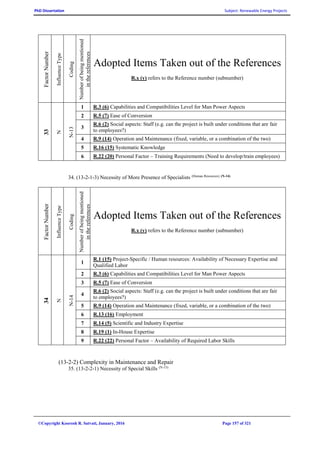 PhD Dissertation Subject: Renewable Energy Projects
©Copyright Koorosh R. Satvati, January, 2016 Page 157 of 321
FactorNumber
InfluenceType
Coding
Numberofbeingmentioned
inthereferences
Adopted Items Taken out of the References
R.x (y) refers to the Reference number (subnumber)
33
N
N-13
1 R.3 (6) Capabilities and Compatibilities Level for Man Power Aspects
2 R.5 (7) Ease of Conversion
3
R.6 (2) Social aspects: Staff (e.g. can the project is built under conditions that are fair
to employees?)
4 R.9 (14) Operation and Maintenance (fixed, variable, or a combination of the two)
5 R.16 (15) Systematic Knowledge
6 R.22 (20) Personal Factor – Training Requirements (Need to develop/train employees)
34. (13-2-1-3) Necessity of More Presence of Specialists (Human Resources) (N-14)
FactorNumber
InfluenceType
Coding
Numberofbeingmentioned
inthereferences
Adopted Items Taken out of the References
R.x (y) refers to the Reference number (subnumber)
34
N
N-14
1
R.1 (15) Project-Specific / Human resources: Availability of Necessary Expertise and
Qualified Labor
2 R.3 (6) Capabilities and Compatibilities Level for Man Power Aspects
3 R.5 (7) Ease of Conversion
4
R.6 (2) Social aspects: Staff (e.g. can the project is built under conditions that are fair
to employees?)
5 R.9 (14) Operation and Maintenance (fixed, variable, or a combination of the two)
6 R.13 (16) Employment
7 R.14 (5) Scientific and Industry Expertise
8 R.19 (1) In-House Expertise
9 R.22 (22) Personal Factor – Availability of Required Labor Skills
(13-2-2) Complexity in Maintenance and Repair
35. (13-2-2-1) Necessity of Special Skills (N-15)
 