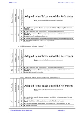 PhD Dissertation Subject: Renewable Energy Projects
©Copyright Koorosh R. Satvati, January, 2016 Page 158 of 321
FactorNumber
InfluenceType
Coding
Numberofbeingmentioned
inthereferences
Adopted Items Taken out of the References
R.x (y) refers to the Reference number (subnumber)
35
N
N-15
1
R.1 (15) Project-Specific / Human resources: Availability of Necessary Expertise and
Qualified Labor
2 R.3 (6) Capabilities and Compatibilities Level for Man Power Aspects
3 R.9 (14) Operation and Maintenance (fixed, variable, or a combination of the two)
4 R.14 (5) Scientific and Industry Expertise
5 R.22 (20) Personal Factor – Training Requirements (Need to develop/train employees)
6 R.22 (21) Personal Factor – Labor Skill Requirements
36. (13-2-2-2) Necessity of Special Trainings (N-16)
FactorNumber
InfluenceType
Coding
Numberofbeingmentioned
inthereferences
Adopted Items Taken out of the References
R.x (y) refers to the Reference number (subnumber)
36
N
N-16
1 R.3 (6) Capabilities and Compatibilities Level for Man Power Aspects
2 R.9 (14) Operation and Maintenance (fixed, variable, or a combination of the two)
3 R.16 (15) Systematic Knowledge
37. (13-2-2-3) Necessity of More Presence of Specialists (Human Resources) (N-17)
FactorNumber
InfluenceType
Coding
Numberofbeingmentioned
inthereferences
Adopted Items Taken out of the References
R.x (y) refers to the Reference number (subnumber)
37
N
N-17
1
R.1 (15) Project-Specific / Human resources: Availability of Necessary Expertise and
Qualified Labor
2 R.3 (6) Capabilities and Compatibilities Level for Man Power Aspects
3 R.9 (14) Operation and Maintenance (fixed, variable, or a combination of the two)
4 R.13 (16) Employment
 