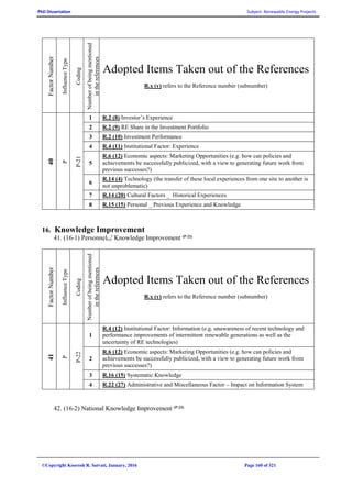 PhD Dissertation Subject: Renewable Energy Projects
©Copyright Koorosh R. Satvati, January, 2016 Page 160 of 321
FactorNumber
InfluenceType
Coding
Numberofbeingmentioned
inthereferences
Adopted Items Taken out of the References
R.x (y) refers to the Reference number (subnumber)
40
P
P-21
1 R.2 (8) Investor’s Experience
2 R.2 (9) RE Share in the Investment Portfolio
3 R.2 (10) Investment Performance
4 R.4 (11) Institutional Factor: Experience
5
R.6 (12) Economic aspects: Marketing Opportunities (e.g. how can policies and
achievements be successfully publicized, with a view to generating future work from
previous successes?)
6
R.14 (4) Technology (the transfer of these local experiences from one site to another is
not unproblematic)
7 R.14 (20) Cultural Factors _ Historical Experiences
8 R.15 (15) Personal _ Previous Experience and Knowledge
16. Knowledge Improvement
41. (16-1) Personnel(s)' Knowledge Improvement (P-22)
FactorNumber
InfluenceType
Coding
Numberofbeingmentioned
inthereferences
Adopted Items Taken out of the References
R.x (y) refers to the Reference number (subnumber)
41
P
P-22
1
R.4 (12) Institutional Factor: Information (e.g. unawareness of recent technology and
performance improvements of intermittent renewable generations as well as the
uncertainty of RE technologies)
2
R.6 (12) Economic aspects: Marketing Opportunities (e.g. how can policies and
achievements be successfully publicized, with a view to generating future work from
previous successes?)
3 R.16 (15) Systematic Knowledge
4 R.22 (27) Administrative and Miscellaneous Factor – Impact on Information System
42. (16-2) National Knowledge Improvement (P-23)
 