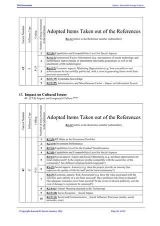 PhD Dissertation Subject: Renewable Energy Projects
©Copyright Koorosh R. Satvati, January, 2016 Page 161 of 321
FactorNumber
InfluenceType
Coding
Numberofbeingmentioned
inthereferences
Adopted Items Taken out of the References
R.x (y) refers to the Reference number (subnumber)
42
P
P-23
1 R.3 (8) Capabilities and Compatibilities Level for Social Aspects
2
R.4 (12) Institutional Factor: Information (e.g. unawareness of recent technology and
performance improvements of intermittent renewable generations as well as the
uncertainty of RE technologies)
3
R.6 (12) Economic aspects: Marketing Opportunities (e.g. how can policies and
achievements be successfully publicized, with a view to generating future work from
previous successes?)
4 R.16 (15) Systematic Knowledge
5 R.22 (27) Administrative and Miscellaneous Factor – Impact on Information System
17. Impact on Cultural Issues
43. (17-1) Impact on Company's Culture (P-24)
FactorNumber
InfluenceType
Coding
Numberofbeingmentioned
inthereferences
Adopted Items Taken out of the References
R.x (y) refers to the Reference number (subnumber)
43
P
P-24
1 R.2 (9) RE Share in the Investment Portfolio
2 R.2 (10) Investment Performance
3 R.3 (4) Capabilities Level for the Gradual Transformation
4 R.3 (8) Capabilities and Compatibilities Level for Social Aspects
5
R.6 (4) Social aspects: Equity and Social Opportunity (e.g. are there opportunities for
local employment? Is the employee profile compatible with the social mix of the
community? Are different religious beliefs respected?)
6
R.6 (5) Social aspects: Amenity (e.g. does the project provide an amenity that
improves the quality of life for staff and the local community?)
7
R.6 (9) Economic aspects: Risk Assessment (e.g. have the risks associated with the
selection and viability of a site been assessed? Have pollution risks been evaluated?
Has adequate insurance cover been secured? In the event of adverse publicity, can the
cost of damage to reputation be sustained?)
8 R.14 (6) Cultural Meaning attached to the Technology
9 R.15 (10) Socio-Economic _ Social Impact
10
R.15 (11) Social and Communicative _ Social Influence Processes (media, social
networks, trust)
 