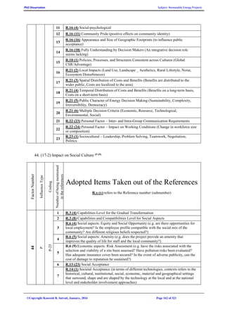 PhD Dissertation Subject: Renewable Energy Projects
©Copyright Koorosh R. Satvati, January, 2016 Page 162 of 321
11 R.16 (4) Social-psychological
12 R.16 (11) Community Pride (positive effects on community identity)
13
R.16 (16) Appearance and Size of Geographic Footprints (to influence public
acceptance)
14
R.16 (18) Fully Understanding by Decision Makers (An integrative decision role
seems lacking)
15
R.18 (1) Policies, Processes, and Structures Consistent across Cultures (Global
CSR/Advantage)
16
R.21 (2) Local Impacts (Land Use, Landscape _ Aesthetics, Rural Lifestyle, Noise,
Ecosystem Disturbineces)
17
R.21 (3) Spatial Distribution of Costs and Benefits (Benefits are distributed to the
wider public, Costs are localized to the area)
18
R.21 (4) Temporal Distribution of Costs and Benefits (Benefits on a long-term basis,
Costs on a short-term basis)
19
R.21 (5) Public Character of Energy Decision Making (Sustainability, Complexity,
Irreversibility, Democracy)
20
R.21 (6) Multiple Decision Criteria (Economic, Resource, Technological,
Environmental, Social)
21 R.22 (23) Personal Factor – Inter- and Intra-Group Communication Requirements
22
R.22 (24) Personal Factor – Impact on Working Conditions (Change in workforce size
or composition)
23
R.23 (1) Sociocultural – Leadership, Problem Solving, Teamwork, Negotiation,
Politics
44. (17-2) Impact on Social Culture (P-25)
FactorNumber
InfluenceType
Coding
Numberofbeingmentioned
inthereferences
Adopted Items Taken out of the References
R.x (y) refers to the Reference number (subnumber)
44
P
P-25
1 R.3 (4) Capabilities Level for the Gradual Transformation
2 R.3 (8) Capabilities and Compatibilities Level for Social Aspects
3
R.6 (4) Social aspects: Equity and Social Opportunity (e.g. are there opportunities for
local employment? Is the employee profile compatible with the social mix of the
community? Are different religious beliefs respected?)
4
R.6 (5) Social aspects: Amenity (e.g. does the project provide an amenity that
improves the quality of life for staff and the local community?)
5
R.6 (9) Economic aspects: Risk Assessment (e.g. have the risks associated with the
selection and viability of a site been assessed? Have pollution risks been evaluated?
Has adequate insurance cover been secured? In the event of adverse publicity, can the
cost of damage to reputation be sustained?)
6 R.13 (23) Social Acceptance
7
R.14 (1) Societal Acceptance (in terms of different technologies, contexts refers to the
historical, cultural, institutional, social, economic, material and geographical settings
that surround, shape and are shaped by the technology at the local and at the national
level and stakeholder involvement approaches)
 