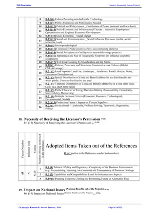 PhD Dissertation Subject: Renewable Energy Projects
©Copyright Koorosh R. Satvati, January, 2016 Page 163 of 321
8 R.14 (6) Cultural Meaning attached to the Technology
9 R.14 (7) Public Awareness and Participation Needed
10 R.14 (12) Political and Policy Issues _ Distribution of Power (national and local level)
11
R.14 (14) Socio-Economic and Infrastructural Factors _ Interest in Employment
Opportunities and Regional Economic Development
12 R.15 (10) Socio-Economic _ Social Impact
13
R.15 (11) Social and Communicative _ Social Influence Processes (media, social
networks, trust)
14 R.16 (4) Social-psychological
15 R.16 (11) Community Pride (positive effects on community identity)
16 R.16 (14) Social Acceptance (of utility-scale renewable energy projects)
17
R.16 (16) Appearance and Size of Geographic Footprints (to influence on public
acceptance)
18 R.16 (17) Well Understanding by Stakeholders and the Public
19
R.18 (1) Policies, Processes, and Structures Consistent across Cultures (Global
CSR/Advantage)
20
R.21 (2) Local Impacts (Land Use, Landscape _ Aesthetics, Rural Lifestyle, Noise,
Ecosystem Disturbineces)
21
R.21 (3) Spatial Distribution of Costs and Benefits (Benefits are distributed to the
wider public, Costs are localized to the area)
22
R.21 (4) Temporal Distribution of Costs and Benefits (Benefits on a long-term basis,
Costs on a short-term basis)
23
R.21 (5) Public Character of Energy Decision Making (Sustainability, Complexity,
Irreversibility, Democracy)
24
R.21 (6) Multiple Decision Criteria (Economic, Resource, Technological,
Environmental, Social)
25 R.22 (13) Production Factor – Impact on Current Suppliers
26
R.23 (1) Sociocultural – Leadership, Problem Solving, Teamwork, Negotiation,
Politics
18. Necessity of Receiving the Licensor's Permission (N-20)
45. (18) Necessity of Receiving the Licensor’s Permission (-)
(N-20)
FactorNumber
InfluenceType
Coding
Numberofbeingmentioned
inthereferences
Adopted Items Taken out of the References
R.x (y) refers to the Reference number (subnumber)
45
N
N-20
1
R.1 (4) Political / Policy and Regulatory: Complexity of the Business Environment
(e.g. for permitting, licensing, local content) and Transparency of Business Dealings
2 R.3 (7) Capabilities and Compatibilities Level for Infrastructure Aspects
3 R.19 (5) Planning Concerns (Zoning and Permitting, Future or Alternative Use)
19. Impact on National Issues [National Benefits out of the Projects] (P-26)
46. (19) Impact on National Issues [National Benefits out of the Projects]
(+)
(P-26)
 