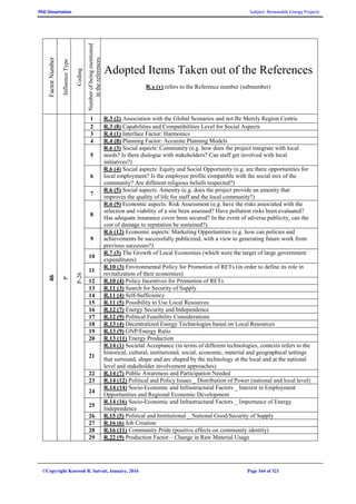 PhD Dissertation Subject: Renewable Energy Projects
©Copyright Koorosh R. Satvati, January, 2016 Page 164 of 321
FactorNumber
InfluenceType
Coding
Numberofbeingmentioned
inthereferences
Adopted Items Taken out of the References
R.x (y) refers to the Reference number (subnumber)
46
P
P-26
1 R.3 (2) Association with the Global Scenarios and not Be Merely Region Centric
2 R.3 (8) Capabilities and Compatibilities Level for Social Aspects
3 R.4 (1) Interface Factor: Harmonics
4 R.4 (8) Planning Factor: Accurate Planning Models
5
R.6 (3) Social aspects: Community (e.g. how does the project integrate with local
needs? Is there dialogue with stakeholders? Can staff get involved with local
initiatives?)
6
R.6 (4) Social aspects: Equity and Social Opportunity (e.g. are there opportunities for
local employment? Is the employee profile compatible with the social mix of the
community? Are different religious beliefs respected?)
7
R.6 (5) Social aspects: Amenity (e.g. does the project provide an amenity that
improves the quality of life for staff and the local community?)
8
R.6 (9) Economic aspects: Risk Assessment (e.g. have the risks associated with the
selection and viability of a site been assessed? Have pollution risks been evaluated?
Has adequate insurance cover been secured? In the event of adverse publicity, can the
cost of damage to reputation be sustained?)
9
R.6 (12) Economic aspects: Marketing Opportunities (e.g. how can policies and
achievements be successfully publicized, with a view to generating future work from
previous successes?)
10
R.7 (3) The Growth of Local Economies (which were the target of large government
expenditures)
11
R.10 (3) Environmental Policy for Promotion of RETs (in order to define its role in
revitalization of their economies)
12 R.10 (4) Policy Incentives for Promotion of RETs
13 R.11 (3) Search for Security of Supply
14 R.11 (4) Self-Sufficiency
15 R.11 (5) Possibility to Use Local Resources
16 R.12 (7) Energy Security and Independence
17 R.12 (9) Political Feasibility Considerations
18 R.13 (4) Decentralized Energy Technologies based on Local Resources
19 R.13 (9) GNP/Energy Ratio
20 R.13 (11) Energy Production
21
R.14 (1) Societal Acceptance (in terms of different technologies, contexts refers to the
historical, cultural, institutional, social, economic, material and geographical settings
that surround, shape and are shaped by the technology at the local and at the national
level and stakeholder involvement approaches)
22 R.14 (7) Public Awareness and Participation Needed
23 R.14 (12) Political and Policy Issues _ Distribution of Power (national and local level)
24
R.14 (14) Socio-Economic and Infrastructural Factors _ Interest in Employment
Opportunities and Regional Economic Development
25
R.14 (16) Socio-Economic and Infrastructural Factors _ Importance of Energy
Independence
26 R.15 (5) Political and Institutional _ National Good/Security of Supply
27 R.16 (6) Job Creation
28 R.16 (11) Community Pride (positive effects on community identity)
29 R.22 (9) Production Factor – Change in Raw Material Usage
 