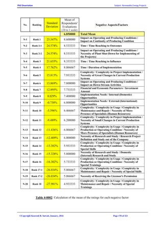 PhD Dissertation Subject: Renewable Energy Projects
©Copyright Koorosh R. Satvati, January, 2016 Page 170 of 321
Negative Aspects/Factors
Mean of
Respondents'
Evaluations
(10 to 1 scale)
Standard
Deviation
RankingNo.
Total Mean6.850000
Impact on Operating and Producing Conditions /
Impact on Continuity of Producing Condition
8.60000025.547%Rank 1N-1
Time / Time Reaching to Outcomes8.53333324.574%Rank 2-1N-2
Impact on Operating and Producing Conditions /
Necessity of Plant Shut-Down for Implementing of
the Project(s)
8.53333324.574%Rank 2-2N-3
Time / Time Reaching to Influence8.33333321.655%Rank 3N-4
Time / Duration of Implementation8.06666717.762%Rank 4N-5
Complexity / Complexity in Project Implementation /
Necessity of Great Changes in Current Production
Systems
7.93333315.815%Rank 5N-6
Impact on Operating and Producing Conditions /
Impact on Down-Stream Activities
7.80000013.869%Rank 6N-7
Financial and Economic Parameters / Investment
Amount
7.73333312.895%Rank 7N-8
Implementation Needs / Internal (Domestic)
Opportunities
7.4000008.029%Rank 8N-9
Implementation Needs / External (International)
Opportunities
6.800000-0.730%Rank 9N-10
Complexity / Complexity in Usage / Complexity in
Maintenance and Repair / Necessity of More
Presence of Specialists (Human Resources)
6.466667-5.596%Rank 10N-11
Complexity / Complexity in Project Implementation /
Necessity of Small Changes in Current Production
Systems
6.200000-9.489%Rank 11N-12
Complexity / Complexity in Usage / Complexity in
Production or Operating Condition / Necessity of
More Presence of Specialists (Human Resources)
6.066667-11.436%Rank 12N-13
Necessity of Research and Study / Research Project
Definition and Study out of the Company
6.000000-12.409%Rank 13N-14
Complexity / Complexity in Usage / Complexity in
Production or Operating Condition / Necessity of
Special Skills
5.933333-13.382%Rank 14N-15
Necessity of Research and Study / Domestic
(Internal) Research and Study
5.800000-15.328%Rank 15N-16
Complexity / Complexity in Usage / Complexity in
Production or Operating Condition / Necessity of
Special Trainings
5.733333-16.302%Rank 16N-17
Complexity / Complexity in Usage / Complexity in
Maintenance and Repair / Necessity of Special Skills
5.066667-26.034%Rank 17-1N-18
Necessity of Receiving the Licensor's Permission5.066667-26.034%Rank 17-2N-19
Complexity / Complexity in Usage / Complexity in
Maintenance and Repair / Necessity of Special
Trainings
4.933333-27.981%Rank 18N-20
Table 4-0002: Calculation of the mean of the ratings for each negative factor
 