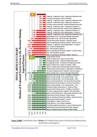 PhD Dissertation Subject: Renewable Energy Projects
©Copyright Koorosh R. Satvati, January, 2016 Page 177 of 321
Figure 4-0004: Total Results Chart: Median of Evaluated Scores given to the Decision-Making Factors
(both Positive and Negative)
 
