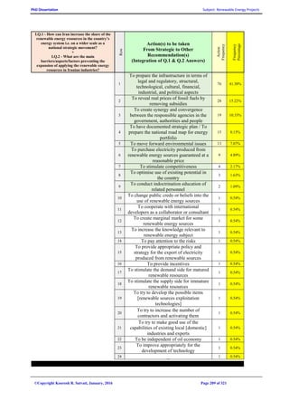 PhD Dissertation Subject: Renewable Energy Projects
©Copyright Koorosh R. Satvati, January, 2016 Page 209 of 321
I.Q.1 - How can Iran increase the share of the
renewable energy resources in the country’s
energy system i.e. on a wider scale as a
national strategic movement?
+
I.Q.2 - What are the main
barriers/aspects/factors preventing the
expansion of applying the renewable energy
resources in Iranian industries?
Row
Action(s) to be taken
From Strategic to Other
Recommendation(s)
(Integration of Q.1 & Q.2 Answers)
Action
Frequency
Frequency
Percentage
1
To prepare the infrastructure in terms of
legal and regulatory, structural,
technological, cultural, financial,
industrial, and political aspects
76 41.30%
2
To reveal real prices of fossil fuels by
removing subsidies
28 15.22%
3
To create synergy and convergence
between the responsible agencies in the
government, authorities and people
19 10.33%
4
To have documented strategic plan / To
prepare the national road map for energy
portfolio
15 8.15%
5 To move forward environmental issues 13 7.07%
6
To purchase electricity produced from
renewable energy sources guaranteed at a
reasonable price
9 4.89%
7 To stimulate competitiveness 4 2.17%
8
To optimise use of existing potential in
the country
3 1.63%
9
To conduct indoctrination education of
related personnel
2 1.09%
10
To change public credo or beliefs into the
use of renewable energy sources
1 0.54%
11
To cooperate with international
developers as a collaborator or consultant
1 0.54%
12
To create marginal market for some
renewable energy sources
1 0.54%
13
To increase the knowledge relevant to
renewable energy subject
1 0.54%
14 To pay attention to the risks 1 0.54%
15
To provide appropriate policy and
strategy for the export of electricity
produced from renewable sources
1 0.54%
16 To provide incentives 1 0.54%
17
To stimulate the demand side for matured
renewable resources
1 0.54%
18
To stimulate the supply side for immature
renewable resources
1 0.54%
19
To try to develop the possible items
[renewable sources exploitation
technologies]
1 0.54%
20
To try to increase the number of
contractors and activating them
1 0.54%
21
To try to make good use of the
capabilities of existing local [domestic]
industries and experts
1 0.54%
22 To be independent of oil economy 1 0.54%
23
To improve appropriately for the
development of technology
1 0.54%
24 _ 1 0.54%
 