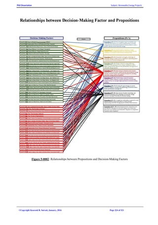 PhD Dissertation Subject: Renewable Energy Projects
©Copyright Koorosh R. Satvati, January, 2016 Page 224 of 321
Figure 5-0002: Relationships between Propositions and Decision-Making Factors
 