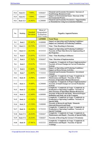 PhD Dissertation Subject: Renewable Energy Projects
©Copyright Koorosh R. Satvati, January, 2016 Page 231 of 321
P-14 Rank 8-1 7.999% 8.066667
Financial and Economic Parameters / Increase of
Fossil Energy Resources Costs
P-15 Rank 8-2 7.999% 8.066667
Impact on Environmental Issues / Decrease of the
Environmental Wastes
P-21 Rank 12-2 -16.993% 6.200000
Financial and Economic Parameters / Opportunities
or Potentials for Using Governmental Subsidies
Negative Aspects/Factors
Mean of
Respondents'
Evaluations
(10 to 1 scale)
Standard
Deviation
RankingNo.
Total Mean6.850000
Impact on Operating and Producing Conditions /
Impact on Continuity of Producing Condition
8.60000025.547%Rank 1N-1
Time / Time Reaching to Outcomes8.53333324.574%Rank 2-1N-2
Impact on Operating and Producing Conditions /
Necessity of Plant Shut-Down for Implementing of
the Project(s)
8.53333324.574%Rank 2-2N-3
Time / Time Reaching to Influence8.33333321.655%Rank 3N-4
Time / Duration of Implementation8.06666717.762%Rank 4N-5
Complexity / Complexity in Project Implementation /
Necessity of Great Changes in Current Production
Systems
7.93333315.815%Rank 5N-6
Impact on Operating and Producing Conditions /
Impact on Down-Stream Activities
7.80000013.869%Rank 6N-7
Financial and Economic Parameters / Investment
Amount
7.73333312.895%Rank 7N-8
Complexity / Complexity in Usage / Complexity in
Maintenance and Repair / Necessity of More
Presence of Specialists (Human Resources)
6.466667-5.596%Rank 10N-11
Complexity / Complexity in Project Implementation /
Necessity of Small Changes in Current Production
Systems
6.200000-9.489%Rank 11N-12
Complexity / Complexity in Usage / Complexity in
Production or Operating Condition / Necessity of
More Presence of Specialists (Human Resources)
6.066667-11.436%Rank 12N-13
Necessity of Research and Study / Research Project
Definition and Study out of the Company
6.000000-12.409%Rank 13N-14
Complexity / Complexity in Usage / Complexity in
Production or Operating Condition / Necessity of
Special Skills
5.933333-13.382%Rank 14N-15
Necessity of Research and Study / Domestic
(Internal) Research and Study
5.800000-15.328%Rank 15N-16
Complexity / Complexity in Usage / Complexity in
Production or Operating Condition / Necessity of
Special Trainings
5.733333-16.302%Rank 16N-17
Complexity / Complexity in Usage / Complexity in
Maintenance and Repair / Necessity of Special Skills
5.066667-26.034%Rank 17-1N-18
Necessity of Receiving the Licensor's Permission5.066667-26.034%Rank 17-2N-19
Complexity / Complexity in Usage / Complexity in
Maintenance and Repair / Necessity of Special
Trainings
4.933333-27.981%Rank 18N-20
 