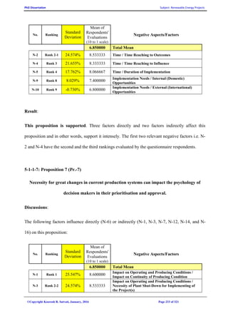 PhD Dissertation Subject: Renewable Energy Projects
©Copyright Koorosh R. Satvati, January, 2016 Page 233 of 321
Negative Aspects/Factors
Mean of
Respondents'
Evaluations
(10 to 1 scale)
Standard
Deviation
RankingNo.
Total Mean6.850000
Time / Time Reaching to Outcomes8.53333324.574%Rank 2-1N-2
Time / Time Reaching to Influence8.33333321.655%Rank 3N-4
Time / Duration of Implementation8.06666717.762%Rank 4N-5
Implementation Needs / Internal (Domestic)
Opportunities
7.4000008.029%Rank 8N-9
Implementation Needs / External (International)
Opportunities
6.800000-0.730%Rank 9N-10
Result:
This proposition is supported. Three factors directly and two factors indirectly affect this
proposition and in other words, support it intensely. The first two relevant negative factors i.e. N-
2 and N-4 have the second and the third rankings evaluated by the questionnaire respondents.
5-1-1-7: Proposition 7 (Pr.-7)
Necessity for great changes in current production systems can impact the psychology of
decision makers in their prioritisation and approval.
Discussions:
The following factors influence directly (N-6) or indirectly (N-1, N-3, N-7, N-12, N-14, and N-
16) on this proposition:
Negative Aspects/Factors
Mean of
Respondents'
Evaluations
(10 to 1 scale)
Standard
Deviation
RankingNo.
Total Mean6.850000
Impact on Operating and Producing Conditions /
Impact on Continuity of Producing Condition
8.60000025.547%Rank 1N-1
Impact on Operating and Producing Conditions /
Necessity of Plant Shut-Down for Implementing of
the Project(s)
8.53333324.574%Rank 2-2N-3
 