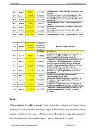 PhD Dissertation Subject: Renewable Energy Projects
©Copyright Koorosh R. Satvati, January, 2016 Page 235 of 321
P-19 Rank 11 -7.175% 6.933333
Impact on Safety Issues / Decrease of the Safety Risk
Intensity
P-20 Rank 12-1 -16.993% 6.200000
The Degree of Support from the Companies' Policy
and Strategy / Support from National Policy
P-22 Rank 13 -20.563% 5.933333
Impact on National Issues [National Benefits out of
the Projects]
P-23 Rank 14 -33.059% 5.000000
Impact on Cultural Issues / Impact on Company's
Culture
P-24 Rank 15 -36.629% 4.733333
Knowledge Improvement / Personnel(s)' Knowledge
Improvement
P-25 Rank 16 -39.307% 4.533333
Knowledge Improvement / National Knowledge
Improvement
P-26 Rank 17 -40.199% 4.466667 Impact on Cultural Issues / Impact on Social Culture
Negative Aspects/Factors
Mean of
Respondents'
Evaluations
(10 to 1 scale)
Standard
Deviation
RankingNo.
Total Mean6.850000
Complexity / Complexity in Usage / Complexity in
Maintenance and Repair / Necessity of More
Presence of Specialists (Human Resources)
6.466667-5.596%Rank 10N-11
Complexity / Complexity in Usage / Complexity in
Production or Operating Condition / Necessity of
More Presence of Specialists (Human Resources)
6.066667-11.436%Rank 12N-13
Necessity of Research and Study / Research Project
Definition and Study out of the Company
6.000000-12.409%Rank 13N-14
Complexity / Complexity in Usage / Complexity in
Production or Operating Condition / Necessity of
Special Skills
5.933333-13.382%Rank 14N-15
Necessity of Research and Study / Domestic
(Internal) Research and Study
5.800000-15.328%Rank 15N-16
Complexity / Complexity in Usage / Complexity in
Production or Operating Condition / Necessity of
Special Trainings
5.733333-16.302%Rank 16N-17
Complexity / Complexity in Usage / Complexity in
Maintenance and Repair / Necessity of Special Skills
5.066667-26.034%Rank 17-1N-18
Complexity / Complexity in Usage / Complexity in
Maintenance and Repair / Necessity of Special
Trainings
4.933333-27.981%Rank 18N-20
Result:
This proposition is highly supported. Three positive factors directly and fourteen factors
indirectly affect this proposition and indeed, support it. Furthermore, many interviewees declare
directly and indirectly the necessity of “improvement of public knowledge and awareness”.
Essential comments are referred to hereunder. (Listed in sub-section 4-3-3, as well)
 