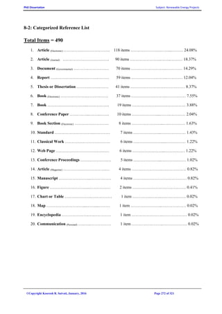 PhD Dissertation Subject: Renewable Energy Projects
©Copyright Koorosh R. Satvati, January, 2016 Page 272 of 321
8-2: Categorized Reference List
Total Items = 490
1. Article (Electronic) ……………………………. 118 items ………………….……..……… 24.08%
2. Article (Journal) ……………………………. 90 items ………………….……..……… 18.37%
3. Document (Governmental) ………..…………… 70 items ……………………..………… 14.29%
4. Report …………………………….……… 59 items ……………………..………… 12.04%
5. Thesis or Dissertation ……….…….……. 41 items …………………….…………… 8.37%
6. Book (Electronic) ……………….……………. 37 items …………………….…………… 7.55%
7. Book ………………………...……………. 19 items ………………………………… 3.88%
8. Conference Paper …………...……..……. 10 items ………………...…….………… 2.04%
9. Book Section (Electronic) ……………………. 8 items …………………...….………… 1.63%
10. Standard ………………………..………… 7 items ………………...……………… 1.43%
11. Classical Work …………………………… 6 items …………………...…………… 1.22%
12. Web Page ………………………………… 6 items …………………...…………… 1.22%
13. Conference Proceedings …….………….… 5 items ………………...……………… 1.02%
14. Article (Magazine) ………………………….… 4 items ………………….……………… 0.82%
15. Manuscript …………………...…………… 4 items ………………………………… 0.82%
16. Figure ………………………...…………… 2 items ………………………………… 0.41%
17. Chart or Table ………………..…………… 1 item …………..……..……………… 0.02%
18. Map ………………………...……...……… 1 item …………………..……………… 0.02%
19. Encyclopedia ………………..…..………… 1 item …………………..……………… 0.02%
20. Communication (Personal) …..…..…………… 1 item …………………..……………… 0.02%
 