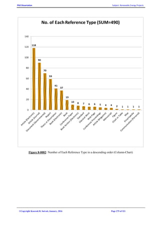 PhD Dissertation Subject: Renewable Energy Projects
©Copyright Koorosh R. Satvati, January, 2016 Page 275 of 321
Figure 8-0002: Number of Each Reference Type in a descending order (Column-Chart)
 