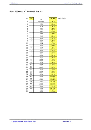 PhD Dissertation Subject: Renewable Energy Projects
©Copyright Koorosh R. Satvati, January, 2016 Page 278 of 321
8-2-2: References in Chronological Order
No. 490 Year 100.00% PERCENTAGE
1 2 unknown 0.41%
2 1 1976 0.20%
3 2 1979 0.41%
4 1 1981 0.20%
5 1 1982 0.20%
6 1 1987 0.20%
7 1 1989 0.20%
8 3 1990 0.61%
9 2 1993 0.41%
10 1 1994 0.20%
11 1 1995 0.20%
12 2 1997 0.41%
13 3 1998 0.61%
14 3 1999 0.61%
15 4 2000 0.82%
16 2 2001 0.41%
17 8 2002 1.63%
18 4 2003 0.82%
19 10 2004 2.04%
20 21 2005 4.29%
21 20 2006 4.08%
22 20 2007 4.08%
23 28 2008 5.71%
24 52 2009 10.61%
25 53 2010 10.82%
26 104 2011 21.22%
27 58 2012 11.84%
28 16 2013 3.27%
29 65 2014 13.27%
30 1 2015 0.20%
 