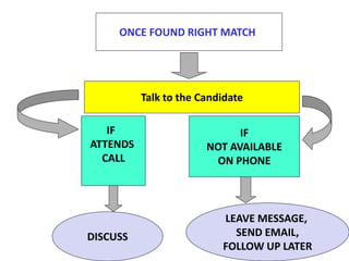 ONCE FOUND RIGHT MATCH
Talk to the Candidate
IF
ATTENDS
CALL
IF
NOT AVAILABLE
ON PHONE
DISCUSS
LEAVE MESSAGE,
SEND EMAIL,
FOLLOW UP LATER
 