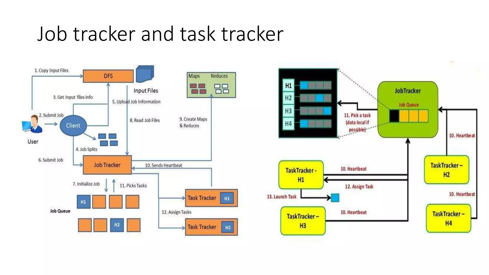 Job tracker and task tracker
 