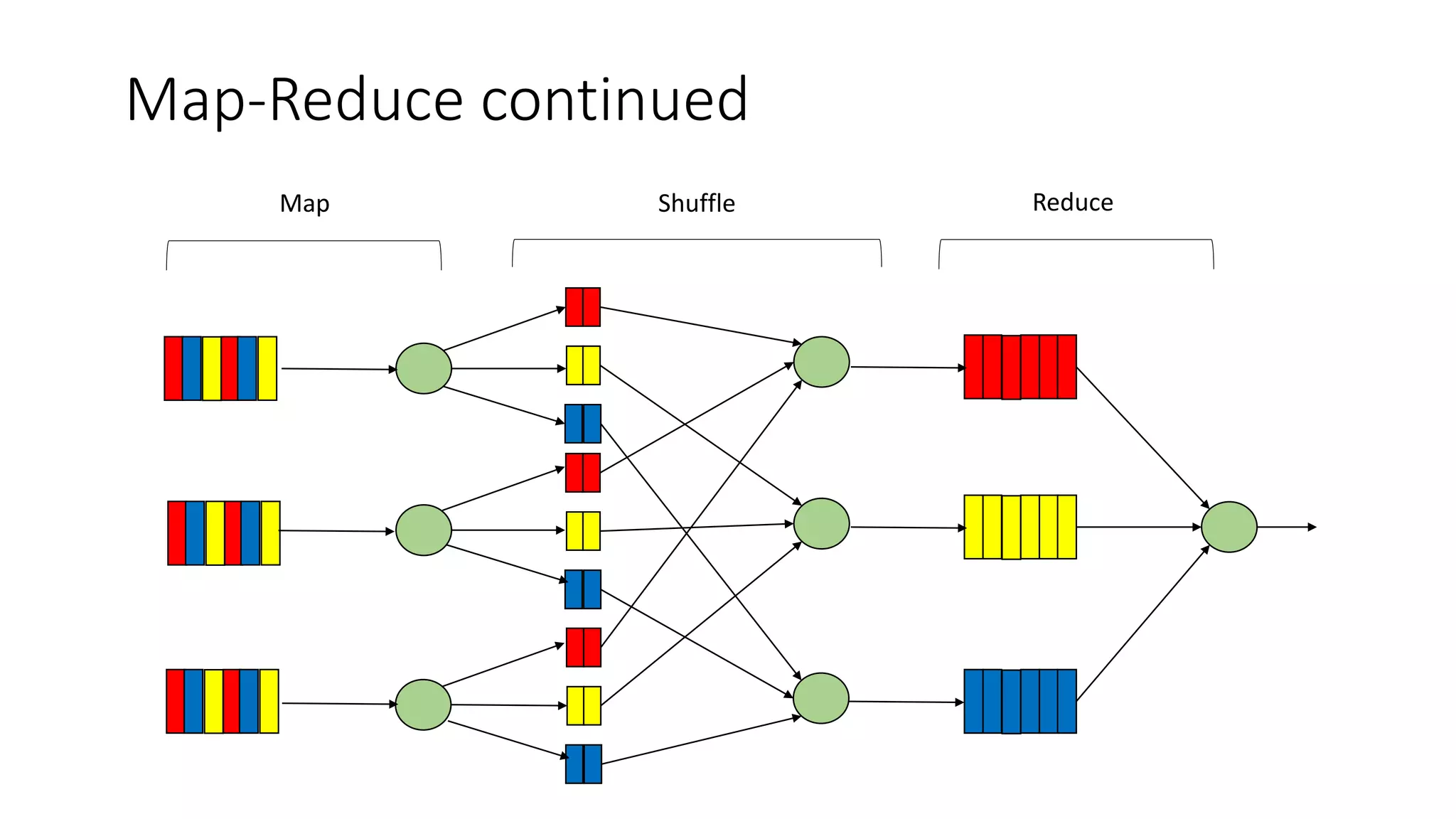 Map-Reduce continued
Map Shuffle Reduce
 