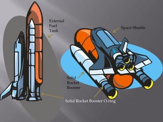 External
Fuel
Tank
Space Shuttle
Solid
Rocket
Booster
Solid Rocket Booster O-ring
 