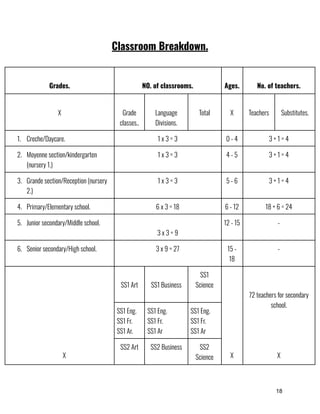 Classroom Breakdown.
Grades. NO. of classrooms. Ages. No. of teachers.
X Grade
classes..
Language
Divisions.
Total X Teachers Substitutes.
1.​ Creche/Daycare. 1 x 3 = 3 0 - 4 3 + 1 = 4
2.​ Moyenne section/kindergarten
(nursery 1.)
1 x 3 = 3 4 - 5 3 + 1 = 4
3.​ Grande section/Reception (nursery
2.)
1 x 3 = 3 5 - 6 3 + 1 = 4
4.​ Primary/Elementary school. 6 x 3 = 18 6 - 12 18 + 6 = 24
5.​ Junior secondary/Middle school.
3 x 3 = 9
12 - 15 -
6.​ Senior secondary/High school. 3 x 9 = 27 15 -
18
-
X
SS1 Art SS1 Business
SS1
Science
X
72 teachers for secondary
school.
X
SS1 Eng.
SS1 Fr.
SS1 Ar.
SS1 Eng.
SS1 Fr.
SS1 Ar
SS1 Eng.
SS1 Fr.
SS1 Ar
SS2 Art SS2 Business SS2
Science
18
 