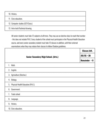 10.​History.
11.​ Civic education.
12.​Computer studies (ICT/Cisco.)
13.​Intro-tech/Technical drawing.
All senior students must take 12 subjects at all times. They may use an elective class to reach that number
- this does not include P.H.E. Every student of the school must participate in the Physical Health Education
course, and every senior secondary student must take 12 classes in addition, until their external
examinations when they may reduce their classes to follow Chadian guidelines.
Senior Secondary/High School. (Arts.)
Classes left.
JSS/SS = 30
Remainder = 9
1.​ Math.
2.​ English.
3.​ Agriculture (Elective.)
4.​ Biology.
5.​ Physical Health Education (P.H.E.)
6.​ Government.
7.​ Trade school.
8.​ Language.
9.​ History.
10.​Civic education.
21
 