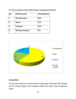 [67]
Q-1 Do you believe that conflict makes management disturb?
SR. PARTICULAR PERCENAGE
1. Strongly agree 60%
2. Agree 20%
3. Disagree 20%
4. Strongly disagree 0%
Interpretation:
From the above graph we can interpret 60% strongly agree, 20% Agree, 20% Disagree
and 0% strongly disagree. Most employees believe that conflict make management
disturb.
60%20%
20%
0%
Strongly agree
Agree
Disagree
Strongly
disagree
 