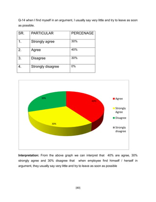 [80]
Q-14 when I find myself in an argument, I usually say very little and try to leave as soon
as possible.
SR. PARTICULAR PERCENAGE
1. Strongly agree 30%
2. Agree 40%
3. Disagree 30%
4. Strongly disagree 0%
Interpretation: From the above graph we can interpret that 40% are agree, 30%
strongly agree and 30% disagree that when employee find himself / herself in
argument, they usually say very little and try to leave as soon as possible
40%
30%
30% Agree
Strongly
Agree
Disagree
Strongly
disagree
 