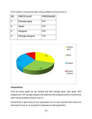 [81]
Q-15 I prefer to compromise when solving problems and just move on.
SR. PARTICULAR PERCENAGE
1. Strongly agree 30%
2. Agree 30%
3. Disagree 30%
4. Strongly disagree 10%
Interpretation:
From the above graph we can interpret that 30% strongly agree, 30% agree, 30%
disagree and 10% strongly disagree with statement that employee prefer to compromise
when solving problems and just move on.
Compromise is good thing for any organization but it’s very important that every time
take step of move on, is not good for employees as well organization.
30%
30%
30%
10%
Strognly
agree
Agree
Disagree
Strognly
disagree
 