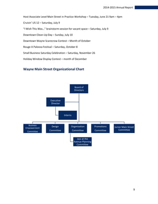 9
2014-2015 Annual Report
Host Associate Level Main Street in Practice Workshop – Tuesday, June 21 9am – 4pm
Cruisin’ US 12 – Saturday, July 9
“I Wish This Was…” brainstorm session for vacant space – Saturday, July 9
Downtown Clean-Up Day – Sunday, July 10
Downtown Wayne Scarecrow Contest – Month of October
Rouge A Palooza Festival – Saturday, October 8
Small Business Saturday Celebration – Saturday, November 26
Holiday Window Display Contest – month of December
Wayne Main Street Organizational Chart
Board of
Directors
Business
Empowerment
Committee
Design
Committee
Organization
Committee
Jazz at the
Avenue Planning
Committee
Promotions
Committee
Junior Main Street
Committee
Executive
Director
Interns
 