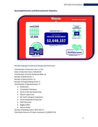 5
2014-2015 Annual Report
Accomplishments and Reinvestment Statistics
2014-2015 Infographic Provided by the Michigan Main Street Center
Total Number of Volunteer Hours: 2,715
Value of Volunteer Hours: $56,010.45
Total Number of Events Hosted by WMS: 16
Number of Retail Events: 1
Number of Special Events: 11
Number of Image Building Events: 4
Total Number of New Businesses: 9
 McDonald’s
 Trendsetter’s Boutique
 Gents on the Ave Barbershop
 Wayne Urgent Care
 Mr. Keith’s Designer Fragrances
 Daniel Halaberda Chiropractor
 MHP Pharmacy
 Biggby Coffee
 Helium Studio
Number of Buildings Sold in 2014-2015: 5
Total Dollar Amount of Private Investment: $1,990,257.50
 