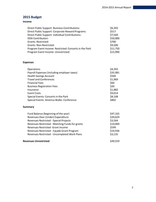 7
2014-2015 Annual Report
2015 Budget
Income
Direct Public Support: Business Contributions: $6,393
Direct Public Support: Corporate Reward Programs: $517
Direct Public Support: Individual Contributions: $7,569
DDA Contribution: $50,000
Grants: Restricted: $700
Grants: Non-Restricted: $9,500
Program Event Income: Restricted: Concerts in the Park: $11,750
Program Event Income: Unrestricted: $15,990
Expenses
Operations $4,393
Payroll Expenses (including employer taxes) $35,981
Health Savings Account $504
Travel and Conferences $1,969
Financial Fees $60
Business Registration Fees $20
Insurance $1,882
Event Costs $9,014
Special Events: Concerts in the Park $8,168
Special Events: America Walks: Conference $802
Summary
Fund Balance (beginning of the year) $47,165
Revenues Over (Under) Expenditure $39,629
Revenues Restricted - Special Projects $3,564
Revenues Restricted - Matching Funds for grants $10,000
Revenues Restricted -Grant Income $599
Revenues Restricted - Façade Grant Program $19,936
Revenues Restricted - Uncompleted Work Plans $3,135
Revenues Unrestricted $49,559
 