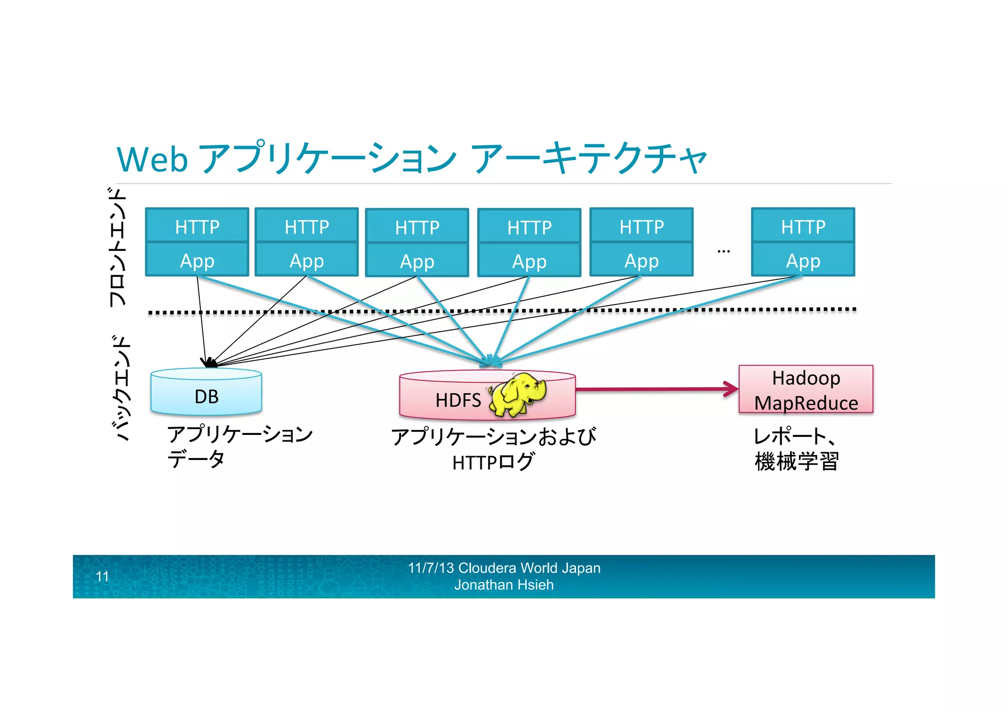 バックエンド	
   フロントエンド 	
  

Web	
  アプリケーション アーキテクチャ	
  

11

HTTP	
  

HTTP	
  

App	
  

App	
  

DB	
  
アプリケーション	
  
データ	
  

HTTP	
  
App	
  

HTTP	
  

HTTP	
  

App	
  

App	
  

	
  	
  	
  	
  	
  	
  HDFS	
  
アプリケーションおよび	
  
HTTPログ	
  

11/7/13 Cloudera World Japan
Jonathan Hsieh

…	
  

HTTP	
  
App	
  

Hadoop	
  
MapReduce	
  
レポート、	
  
機械学習	
  

 