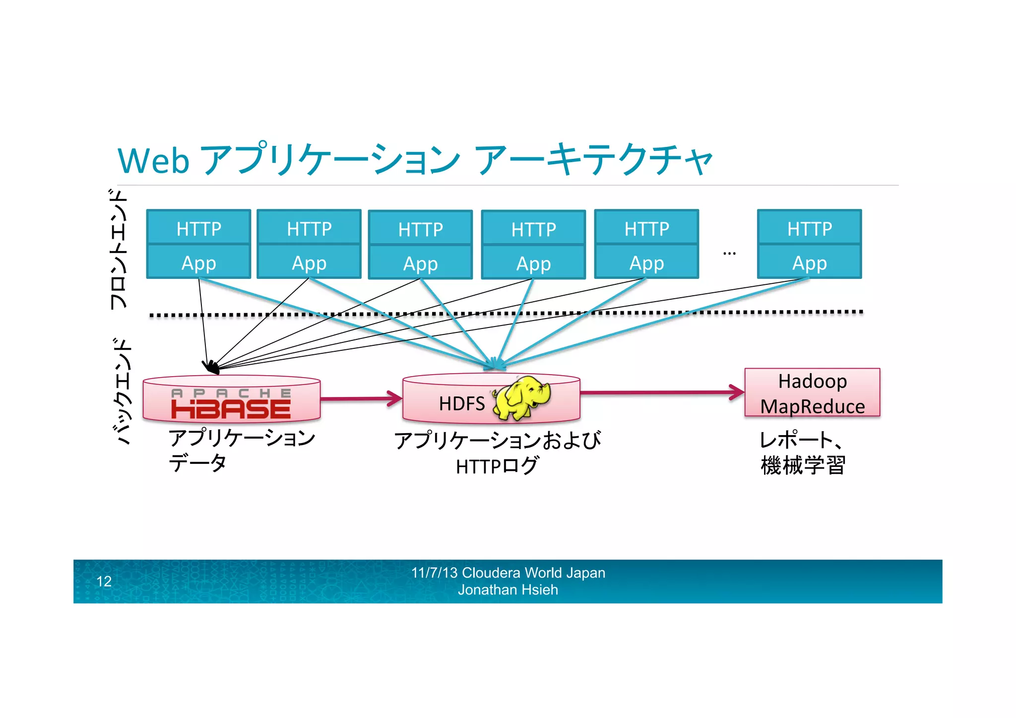 バックエンド	
   フロントエンド 	
  

Web	
  アプリケーション アーキテクチャ	
  

12

HTTP	
  

HTTP	
  

App	
  

App	
  

HTTP	
  
App	
  

HTTP	
  

HTTP	
  

App	
  

App	
  

	
  	
  	
  	
  	
  	
  HDFS	
  
アプリケーション	
  
データ	
  

アプリケーションおよび	
  
HTTPログ	
  

11/7/13 Cloudera World Japan
Jonathan Hsieh

…	
  

HTTP	
  
App	
  

Hadoop	
  
MapReduce	
  
レポート、	
  
機械学習	
  

 