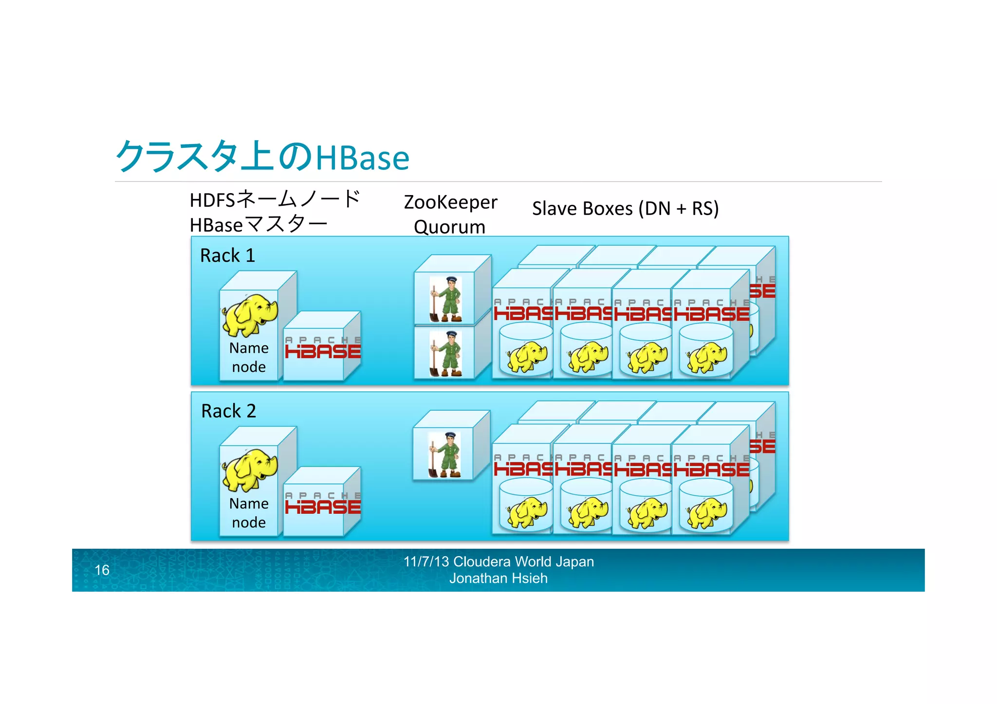 クラスタ上のHBase	
  
HDFSネームノード	
  
HBaseマスター	
  
Rack	
  1	
  

ZooKeeper	
  
	
  	
  Quorum	
  

Slave	
  Boxes	
  (DN	
  +	
  RS)	
  

Name	
  
node	
  

Rack	
  2	
  

Name	
  
node	
  
16

11/7/13 Cloudera World Japan
Jonathan Hsieh

 