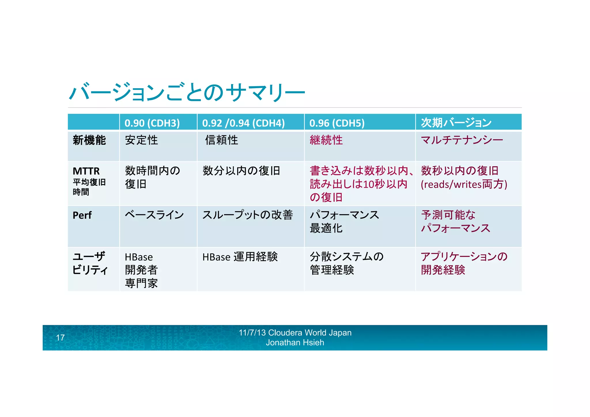 バージョンごとのサマリー	
  
0.90	
  (CDH3)	
  

0.92	
  /0.94	
  (CDH4)	
  

0.96	
  (CDH5)	
  

次期バージョン	
  

新機能	
  

安定性	
  

	
  信頼性	
  
	
  

継続性	
  

マルチテナンシー	
  

MTTR	
  

数時間内の	
  
復旧	
  

数分以内の復旧	
  

書き込みは数秒以内、 数秒以内の復旧
読み出しは10秒以内 (reads/writes両方)	
  
の復旧	
  

Perf	
  

ベースライン	
  

スループットの改善	
  

パフォーマンス	
  
最適化	
  

予測可能な	
  
パフォーマンス	
  

ユーザ
ビリティ	
  

HBase	
  
開発者	
  
専門家	
  

HBase	
  運用経験	
  

分散システムの	
  
管理経験	
  

アプリケーションの	
  
開発経験	
  

平均復旧	
  
時間	
  

17

11/7/13 Cloudera World Japan
Jonathan Hsieh

 
