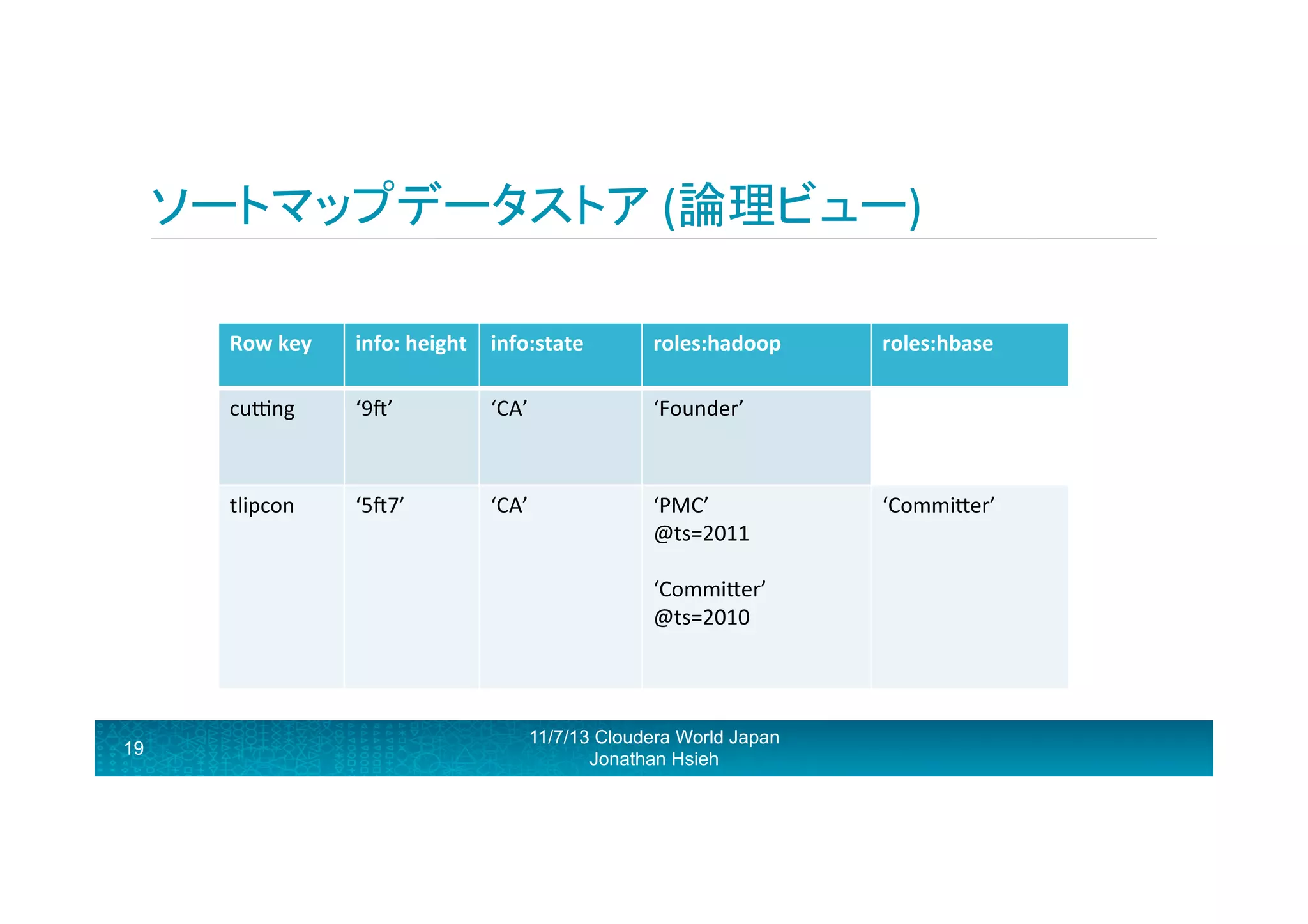 ソートマップデータストア	
  (論理ビュー)	
  
Row	
  key	
  

roles:hadoop	
  

cugng	
  

‘9H’	
  

‘CA’	
  

‘Founder’	
  

tlipcon	
  

19

info:	
  height	
   info:state	
  

‘5H7’	
  

‘CA’	
  

‘PMC’	
  
@ts=2011	
  
	
  
‘CommiRer’	
  
@ts=2010	
  
	
  
	
  

11/7/13 Cloudera World Japan
Jonathan Hsieh

roles:hbase	
  

‘CommiRer’	
  

 
