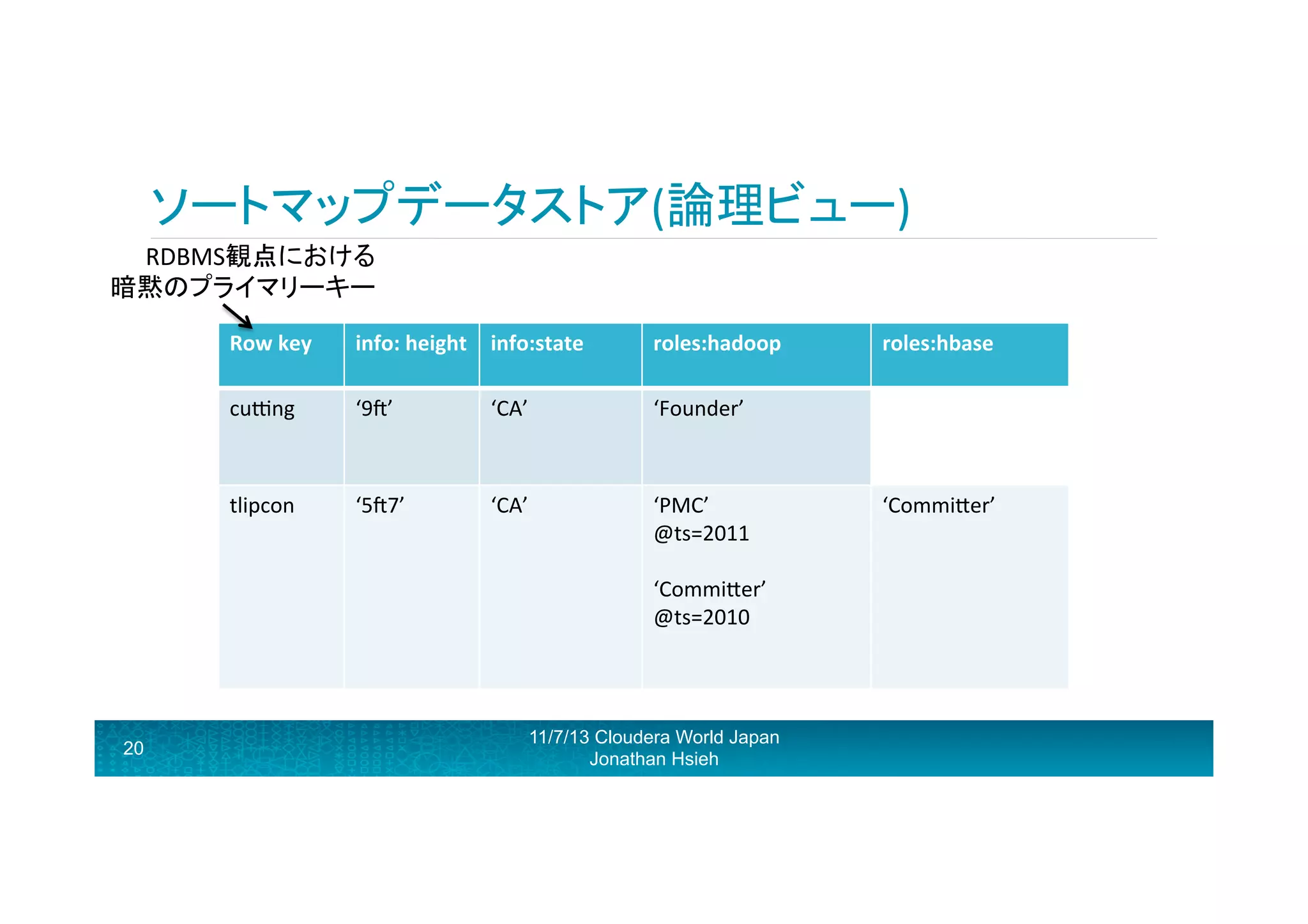 ソートマップデータストア(論理ビュー)	
  
RDBMS観点における	
  
暗黙のプライマリーキー	
  
Row	
  key	
  

roles:hadoop	
  

cugng	
  

‘9H’	
  

‘CA’	
  

‘Founder’	
  

tlipcon	
  

20

info:	
  height	
   info:state	
  

‘5H7’	
  

‘CA’	
  

‘PMC’	
  
@ts=2011	
  
	
  
‘CommiRer’	
  
@ts=2010	
  
	
  
	
  

11/7/13 Cloudera World Japan
Jonathan Hsieh

roles:hbase	
  

‘CommiRer’	
  

 