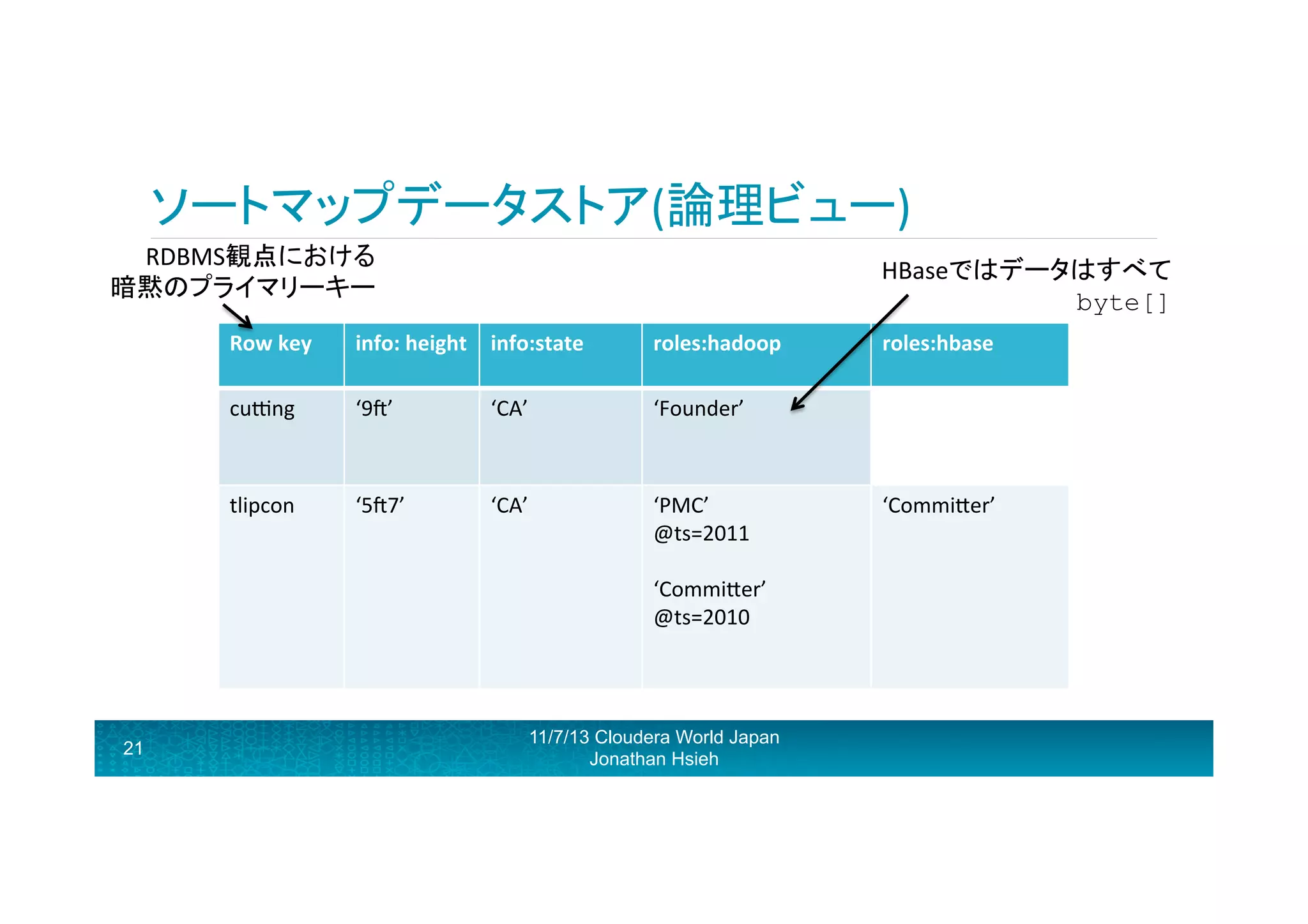 ソートマップデータストア(論理ビュー)	
  
RDBMS観点における	
  
暗黙のプライマリーキー	
  

HBaseではデータはすべて
byte[]	
  

Row	
  key	
  

roles:hadoop	
  

cugng	
  

‘9H’	
  

‘CA’	
  

‘Founder’	
  

tlipcon	
  

21

info:	
  height	
   info:state	
  

‘5H7’	
  

‘CA’	
  

‘PMC’	
  
@ts=2011	
  
	
  
‘CommiRer’	
  
@ts=2010	
  
	
  
	
  

11/7/13 Cloudera World Japan
Jonathan Hsieh

roles:hbase	
  

‘CommiRer’	
  

 