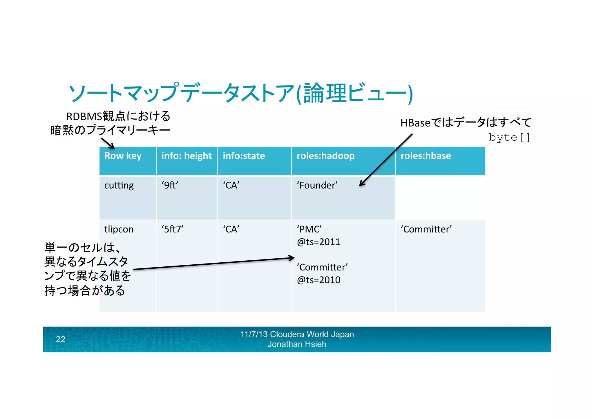 ソートマップデータストア(論理ビュー)	
  
RDBMS観点における	
  
暗黙のプライマリーキー	
  

HBaseではデータはすべて
byte[]	
  

Row	
  key	
  

info:	
  height	
   info:state	
  

roles:hadoop	
  

cugng	
  

‘9H’	
  

‘CA’	
  

‘Founder’	
  

tlipcon	
  

‘5H7’	
  

‘CA’	
  

‘PMC’	
  
@ts=2011	
  
	
  
‘CommiRer’	
  
@ts=2010	
  
	
  
	
  

単一のセルは、	
  
異なるタイムスタ
ンプで異なる値を
持つ場合がある	
  

22

11/7/13 Cloudera World Japan
Jonathan Hsieh

roles:hbase	
  

‘CommiRer’	
  

 