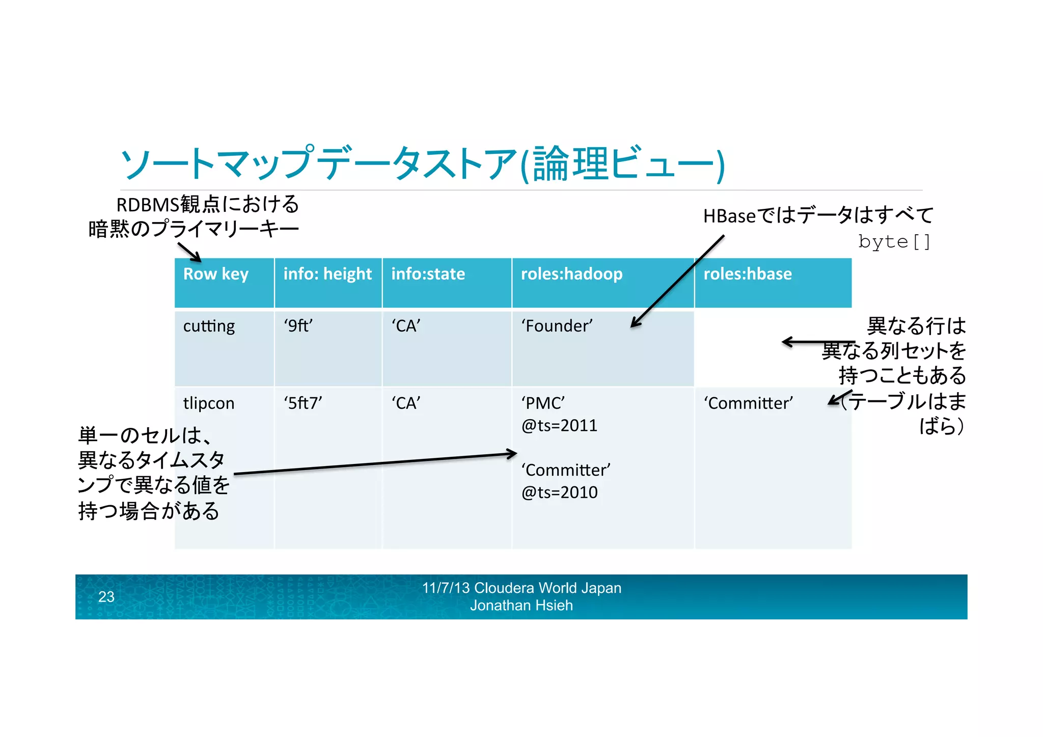 ソートマップデータストア(論理ビュー)	
  
RDBMS観点における	
  
暗黙のプライマリーキー	
  

HBaseではデータはすべて
byte[]	
  

Row	
  key	
  

info:	
  height	
   info:state	
  

roles:hadoop	
  

cugng	
  

‘9H’	
  

‘CA’	
  

‘Founder’	
  

tlipcon	
  

‘5H7’	
  

‘CA’	
  

‘PMC’	
  
@ts=2011	
  
	
  
‘CommiRer’	
  
@ts=2010	
  
	
  
	
  

単一のセルは、	
  
異なるタイムスタ
ンプで異なる値を
持つ場合がある	
  

23

11/7/13 Cloudera World Japan
Jonathan Hsieh

roles:hbase	
  

‘CommiRer’	
  

異なる行は	
  
異なる列セットを
持つこともある	
  
（テーブルはま
ばら）	
  

 