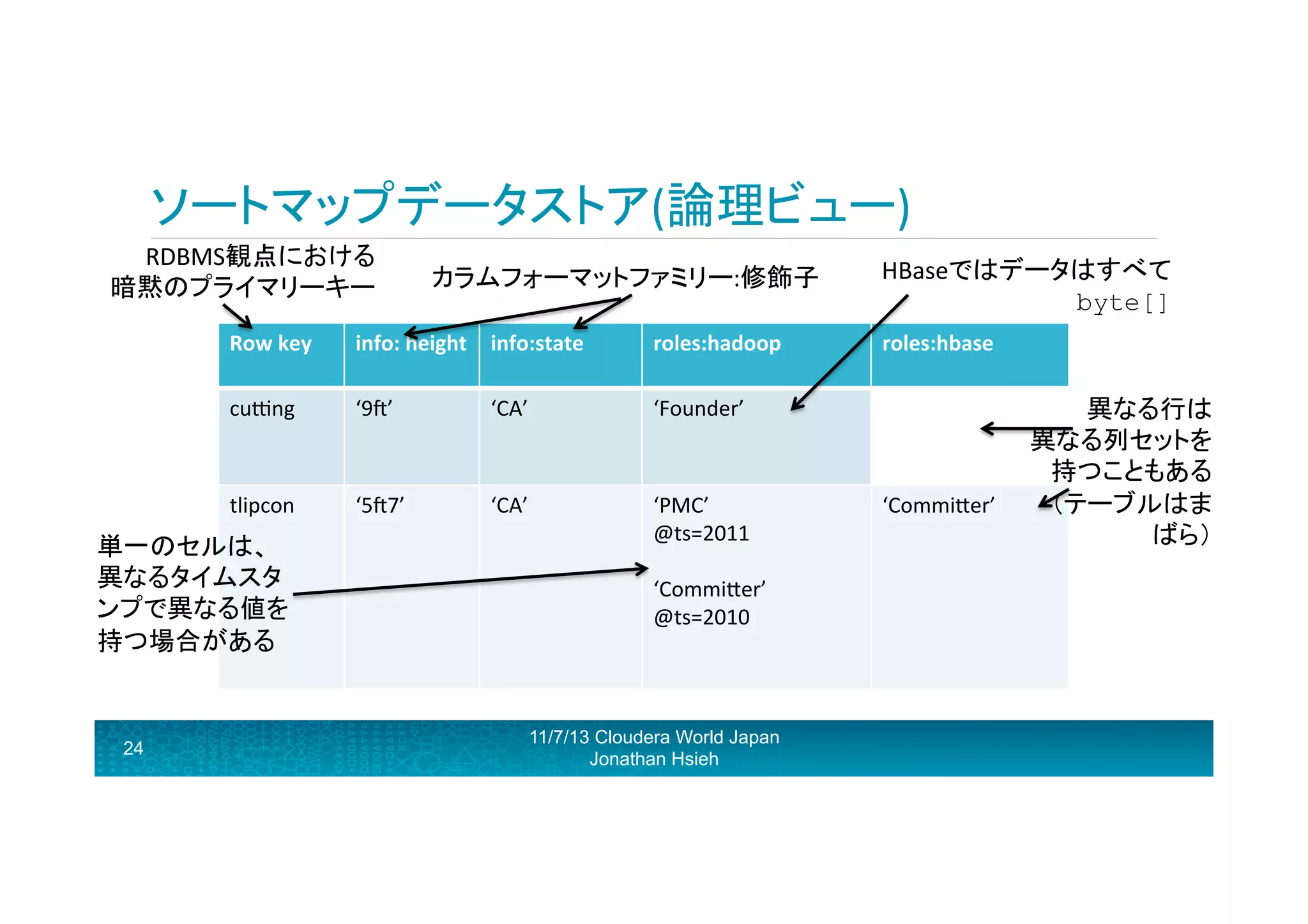 ソートマップデータストア(論理ビュー)	
  
RDBMS観点における	
  
暗黙のプライマリーキー	
  

カラムフォーマットファミリー:修飾子	
  

Row	
  key	
  

info:	
  height	
   info:state	
  

roles:hadoop	
  

cugng	
  

‘9H’	
  

‘CA’	
  

‘Founder’	
  

tlipcon	
  

‘5H7’	
  

‘CA’	
  

‘PMC’	
  
@ts=2011	
  
	
  
‘CommiRer’	
  
@ts=2010	
  
	
  
	
  

単一のセルは、	
  
異なるタイムスタ
ンプで異なる値を
持つ場合がある	
  

24

HBaseではデータはすべて
byte[]	
  

11/7/13 Cloudera World Japan
Jonathan Hsieh

roles:hbase	
  

‘CommiRer’	
  

異なる行は	
  
異なる列セットを
持つこともある	
  
（テーブルはま
ばら）	
  

 
