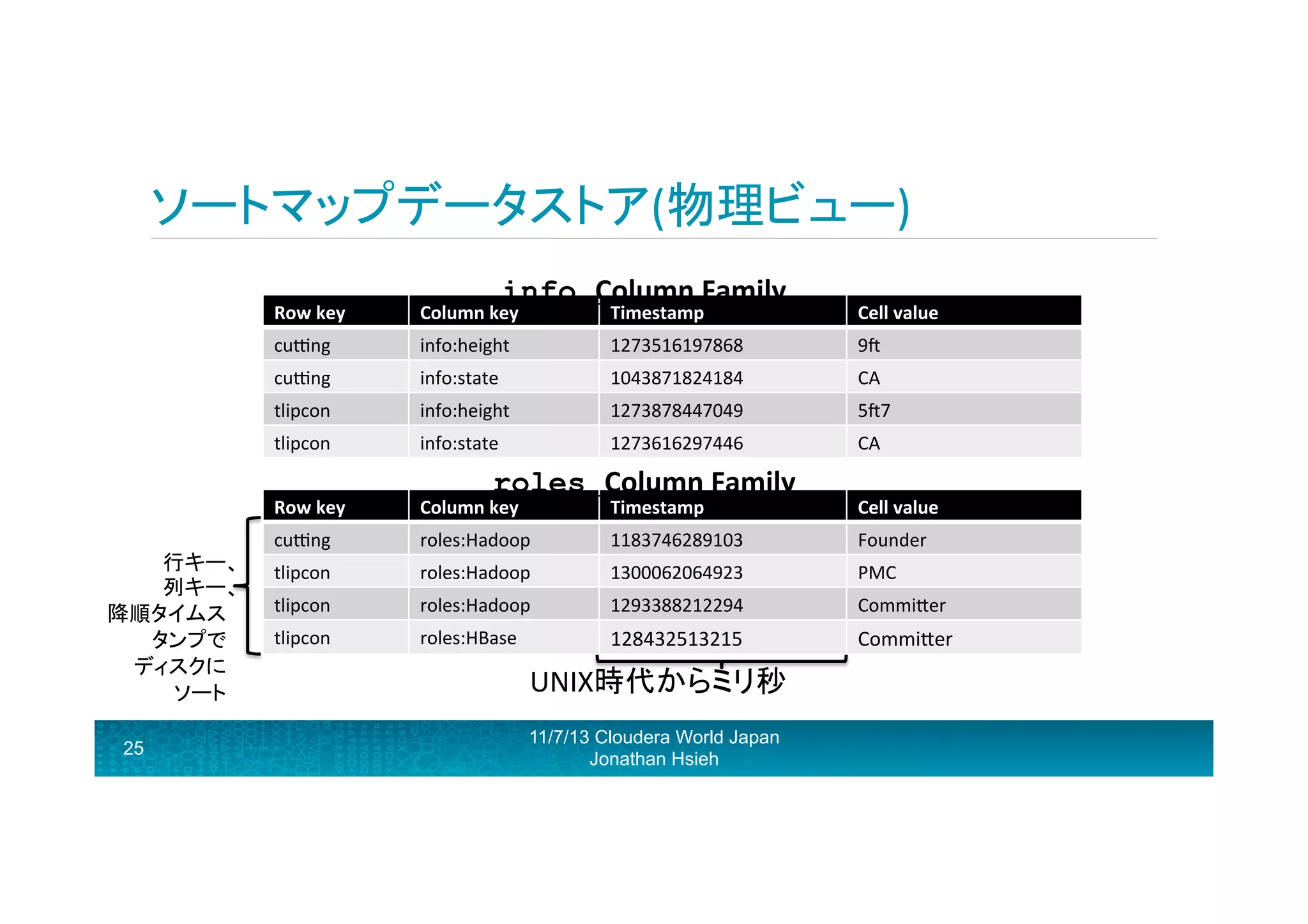 ソートマップデータストア(物理ビュー)	
  
info Column	
  Family	
  

Row	
  key	
  

Cell	
  value	
  

info:height	
  

1273516197868	
  

9H	
  

cugng	
  

info:state	
  

1043871824184	
  

CA	
  

tlipcon	
  

info:height	
  

1273878447049	
  

5H7	
  

tlipcon	
  

info:state	
  

1273616297446	
  

CA	
  

Row	
  key	
  

25

Timestamp	
  

cugng	
  

行キー、	
  
列キー、	
  
降順タイムス
タンプで	
  
ディスクに
ソート	
  

Column	
  key	
  

Column	
  key	
  

Timestamp	
  

Cell	
  value	
  

cugng	
  

roles:Hadoop	
  

1183746289103	
  

Founder	
  

tlipcon	
  

roles:Hadoop	
  

1300062064923	
  

PMC	
  

tlipcon	
  

roles:Hadoop	
  

1293388212294	
  

CommiRer	
  

tlipcon	
  

roles:HBase	
  

128432513215	
  

CommiRer	
  

roles Column	
  Family	
  

UNIX時代からミリ秒	
  
11/7/13 Cloudera World Japan
Jonathan Hsieh

 
