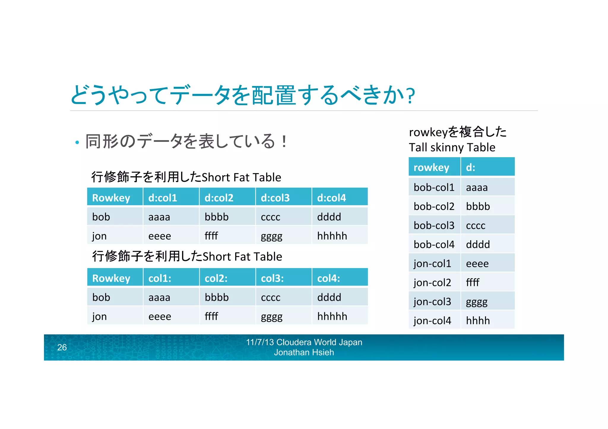 どうやってデータを配置するべきか?	
  
rowkeyを複合した	
  
Tall	
  skinny	
  Table	
  

•  同形のデータを表している！	
  

rowkey	
  

行修飾子を利用したShort	
  Fat	
  Table	
  
Rowkey	
  

d:col1	
  

d:col2	
  

d:col3	
  

d:col4	
  

bob	
  

aaaa	
  

bbbb	
  

cccc	
  

dddd	
  

jon	
  

eeee	
  

ﬀﬀ	
  

gggg	
  

hhhhh	
  

行修飾子を利用したShort	
  Fat	
  Table	
  

d:	
  

bob-­‐col1	
   aaaa	
  
bob-­‐col2	
   bbbb	
  
bob-­‐col3	
   cccc	
  
bob-­‐col4	
   dddd	
  
jon-­‐col1	
  

eeee	
  

Rowkey	
  

col2:	
  

col3:	
  

col4:	
  

jon-­‐col2	
  

ﬀﬀ	
  

bob	
  

aaaa	
  

bbbb	
  

cccc	
  

dddd	
  

jon-­‐col3	
  

gggg	
  

jon	
  
26

col1:	
  
eeee	
  

ﬀﬀ	
  

gggg	
  

hhhhh	
  

jon-­‐col4	
  

hhhh	
  

11/7/13 Cloudera World Japan
Jonathan Hsieh

 