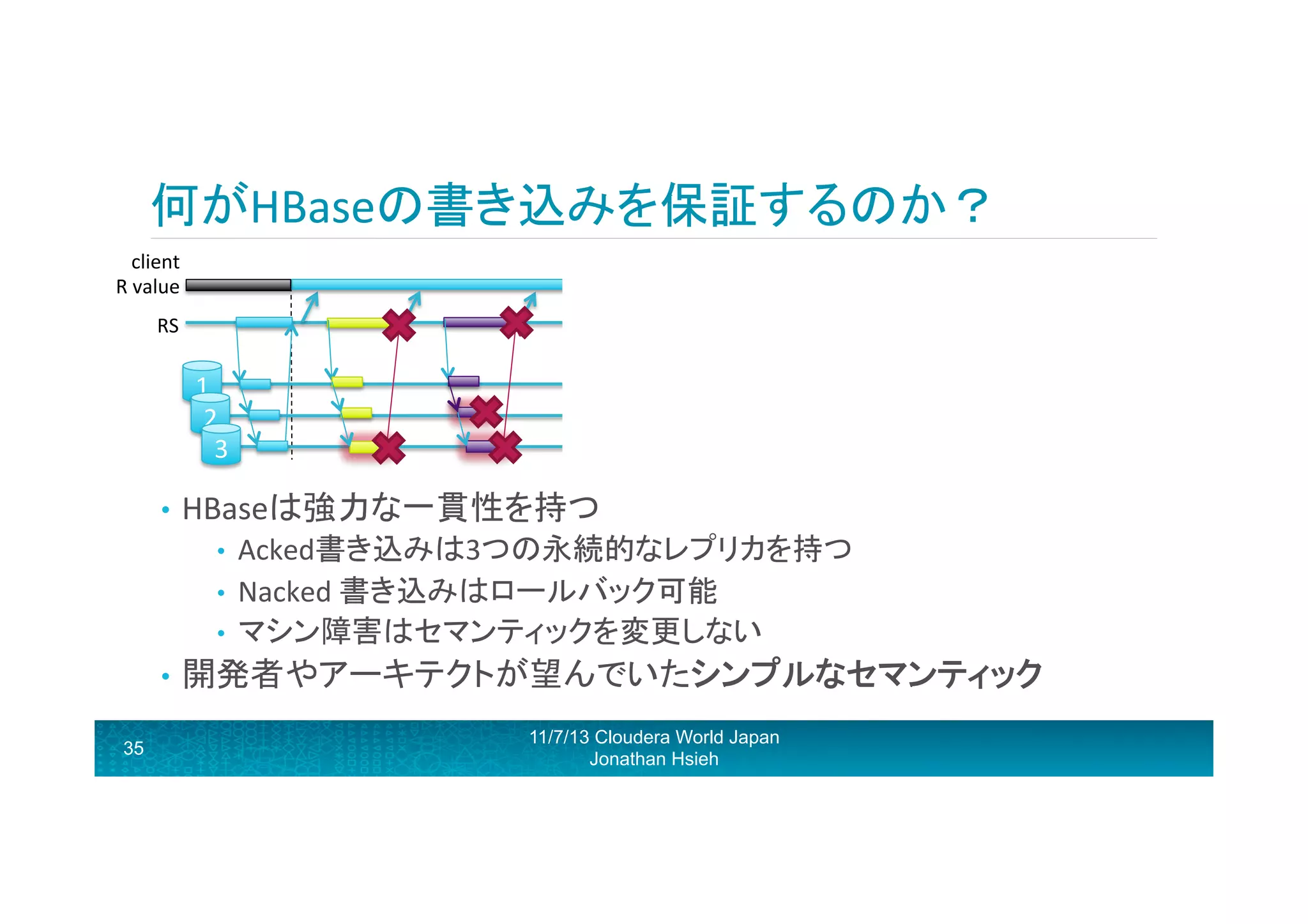 何がHBaseの書き込みを保証するのか？	
  
client	
  	
  
R	
  value	
  
RS	
  

1	
  
2	
  
3	
  
•  HBaseは強力な一貫性を持つ	
  

Acked書き込みは3つの永続的なレプリカを持つ	
  
•  Nacked	
  書き込みはロールバック可能	
  
•  マシン障害はセマンティックを変更しない	
  
• 

•  開発者やアーキテクトが望んでいたシンプルなセマンティック
35

11/7/13 Cloudera World Japan
Jonathan Hsieh

	
  

 