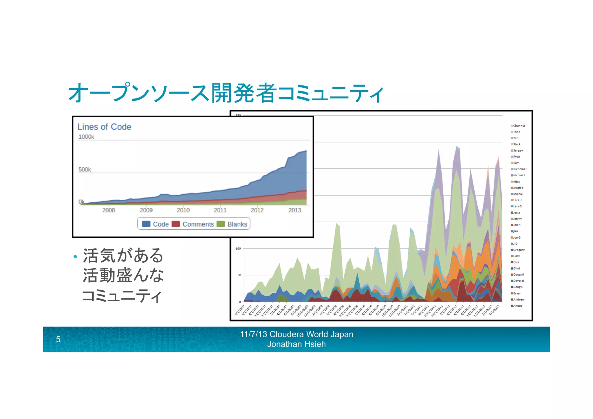 オープンソース開発者コミュニティ	
  

•  活気がある	
  

活動盛んな	
  
コミュニティ	
  
5

11/7/13 Cloudera World Japan
Jonathan Hsieh

 