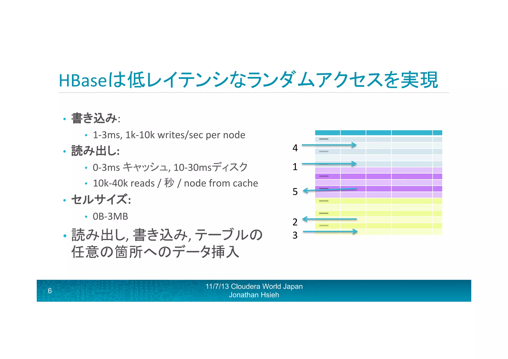 HBaseは低レイテンシなランダムアクセスを実現	
  
• 

書き込み:	
  	
  
• 

• 

読み出し:	
  	
  
• 
• 

• 

1-­‐3ms,	
  1k-­‐10k	
  writes/sec	
  per	
  node	
  
0-­‐3ms	
  キャッシュ,	
  10-­‐30msディスク	
  
10k-­‐40k	
  reads	
  /	
  秒	
  /	
  node	
  from	
  cache	
  

セルサイズ:	
  	
  
• 

0000000000	
  

4	
  
1	
  

2222222222	
  

3333333333	
  

5	
  

4444444444	
  

5555555555	
  

0B-­‐3MB	
  	
  

6666666666	
  

•  読み出し,	
  書き込み,	
  テーブルの

2	
  
3	
  

任意の箇所へのデータ挿入	
  
6

1111111111	
  

11/7/13 Cloudera World Japan
Jonathan Hsieh

7777777777	
  

 