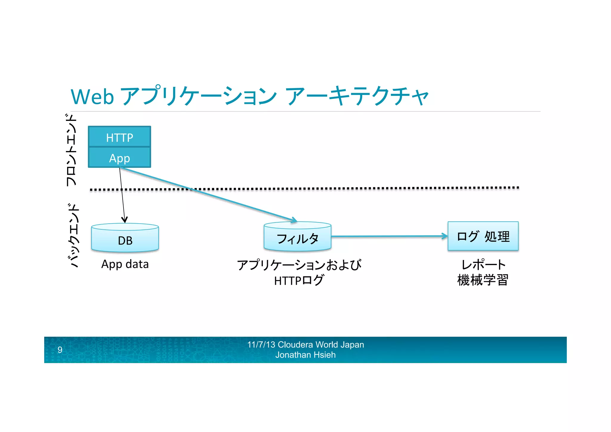 バックエンド	
   フロントエンド 	
  

Web	
  アプリケーション アーキテクチャ	
  

9

HTTP	
  
App	
  

DB	
  

フィルタ	
  

ログ 処理	
  

App	
  data	
  

アプリケーションおよび	
  
HTTPログ	
  

レポート	
  	
  
機械学習	
  

11/7/13 Cloudera World Japan
Jonathan Hsieh

 