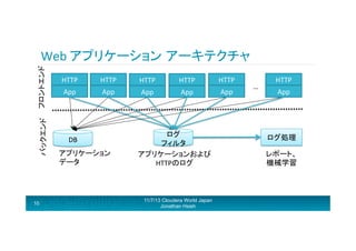 バックエンド	
   フロントエンド 	
  

Web	
  アプリケーション アーキテクチャ	
  

10

HTTP	
  

HTTP	
  

App	
  

App	
  

DB	
  
アプリケーション	
  
データ	
  

HTTP	
  
App	
  

HTTP	
  

HTTP	
  

App	
  

App	
  

ログ	
  
フィルタ	
  
アプリケーションおよび	
  
HTTPのログ	
  

11/7/13 Cloudera World Japan
Jonathan Hsieh

…	
  

HTTP	
  
App	
  

ログ処理	
  
レポート、	
  
機械学習	
  

 
