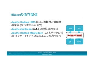 HBaseの依存関係	
  
•  Apache	
  Hadoop	
  HDFS	
  による永続性と信頼性

の実現	
  (先行書き込みログ)	
  
•  Apache	
  ZooKeeperによる分散協調の実現	
  
•  Apache	
  Hadoop	
  MapReduce	
  によるデータの抽
出・インポートを行うMapReduceジョブの実行

App	
  

MR	
  

ZK	
  

HDFS	
  

	
  

15

11/7/13 Cloudera World Japan
Jonathan Hsieh

 