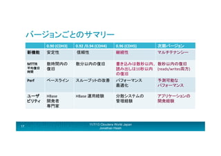 バージョンごとのサマリー	
  
0.90	
  (CDH3)	
  

0.92	
  /0.94	
  (CDH4)	
  

0.96	
  (CDH5)	
  

次期バージョン	
  

新機能	
  

安定性	
  

	
  信頼性	
  
	
  

継続性	
  

マルチテナンシー	
  

MTTR	
  

数時間内の	
  
復旧	
  

数分以内の復旧	
  

書き込みは数秒以内、 数秒以内の復旧
読み出しは10秒以内 (reads/writes両方)	
  
の復旧	
  

Perf	
  

ベースライン	
  

スループットの改善	
  

パフォーマンス	
  
最適化	
  

予測可能な	
  
パフォーマンス	
  

ユーザ
ビリティ	
  

HBase	
  
開発者	
  
専門家	
  

HBase	
  運用経験	
  

分散システムの	
  
管理経験	
  

アプリケーションの	
  
開発経験	
  

平均復旧	
  
時間	
  

17

11/7/13 Cloudera World Japan
Jonathan Hsieh

 
