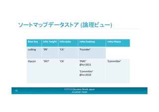ソートマップデータストア	
  (論理ビュー)	
  
Row	
  key	
  

roles:hadoop	
  

cugng	
  

‘9H’	
  

‘CA’	
  

‘Founder’	
  

tlipcon	
  

19

info:	
  height	
   info:state	
  

‘5H7’	
  

‘CA’	
  

‘PMC’	
  
@ts=2011	
  
	
  
‘CommiRer’	
  
@ts=2010	
  
	
  
	
  

11/7/13 Cloudera World Japan
Jonathan Hsieh

roles:hbase	
  

‘CommiRer’	
  

 